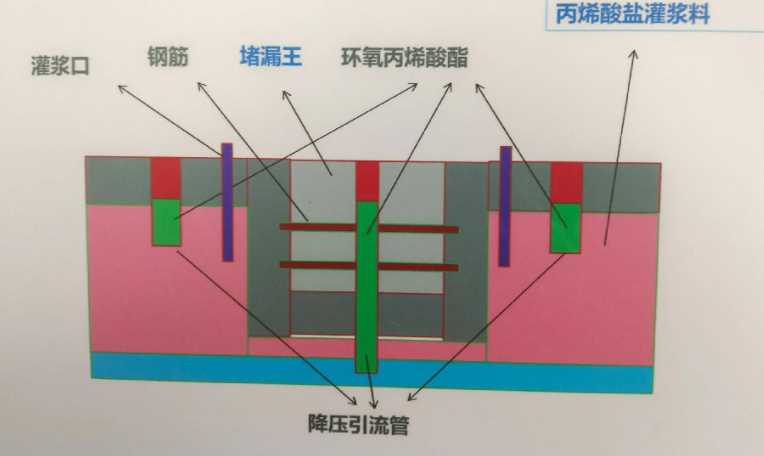 洛阳西工区防水堵漏工程设计